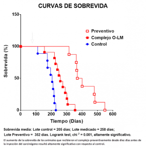 curva-de-sobrevida-animales-ca-mama